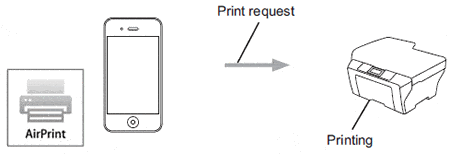 How to Connect your iPad to a Printer