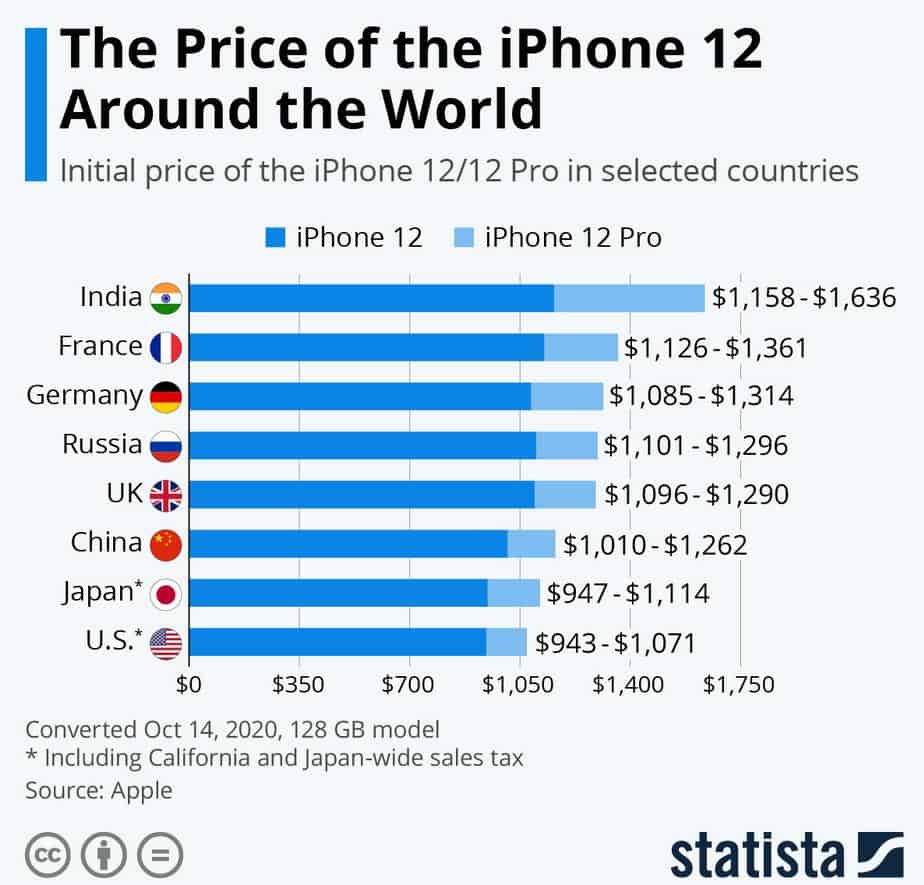 UK iPhone versus US iPhone